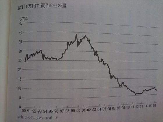 円で買える金の量年間推移.JPG